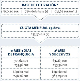 Prestaciones Seguridad Social Autónomos